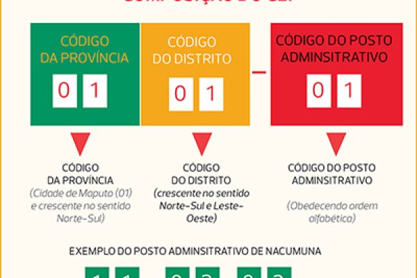 CODIFICAÇÃO DO CEP